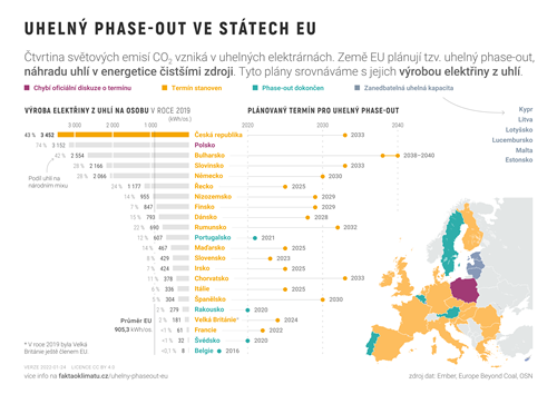 Přehled států Evropské unie a jejich plánů na ukončení výroby elektřiny z uhlí