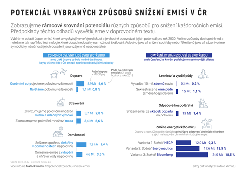 Potenciál vybraných způsobů snížení emisí v České republice