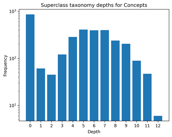 Fig. 3. Distribution of taxonomy lengths for Concepts linked through superclass relations. This shows that a relatively high number of Concepts are still unlinked, but also that most of those that are linked form taxonomies of a reasonable length.
