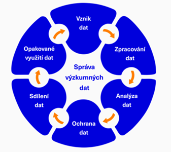 Cyklus správy výzkumných dat z openscience.muni.cz