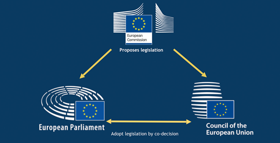 Trojúhelník institucí Evropské unie