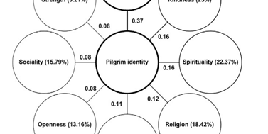 Costly signals induce more trustworthiness when used in religious settings like pilgrimages 
