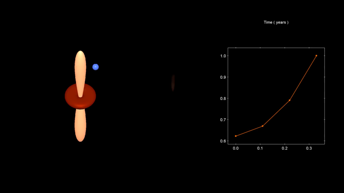 Animace: Schematický model systému disk-jet znázorňuje rychlý proud plazmatu, který se kýve vlivem supermasivní binární černé díry v centru galaxie (vlevo). Simulovaný obrázek (uprostřed) zobrazuje jet získaný z morfokinematického modelu. Relativistické efekty v blízkosti rychlosti světla zvyšují jasnost jetu, který je orientovaný směrem k nám. Vpravo jsou zaznamenány výsledné změny jasnosti způsobené precesujícím jetem. Kredit: Wolfgang Steffen / ilumbra – AstroPhysical MediaStudio