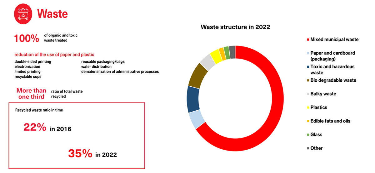Schema Sustain Waste EN 2022