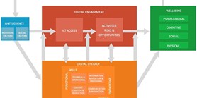 New report! Theoretical Integration of ySKILLS: Towards a&#160;New Model of Digital Literacy