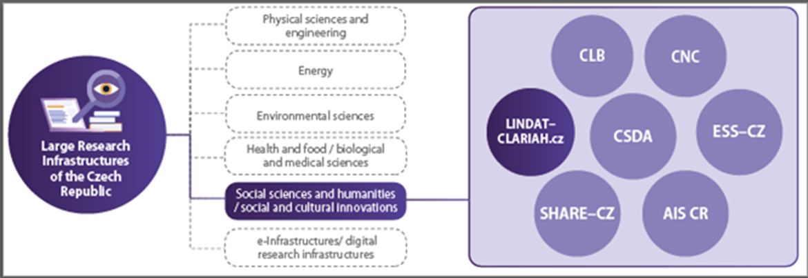 LINDAT/CLARIAH-CZ v kontextu velkých výzkumných infrastruktur v České republice