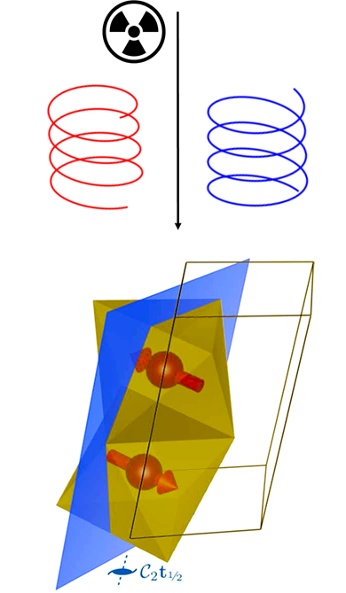 Cirkulární dichroismus je rozdílná absorpce levotočivě a pravotočivě polarizovaného záření. Znázorněna je struktura MnTe s vyznačenými magnetickými momenty.  Ilustrace: FZÚ AV ČR