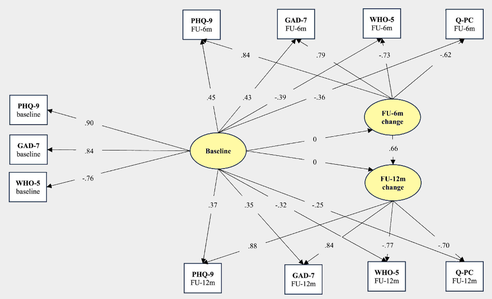 Is it possible to measure psychotherapeutic change retrospectively?
