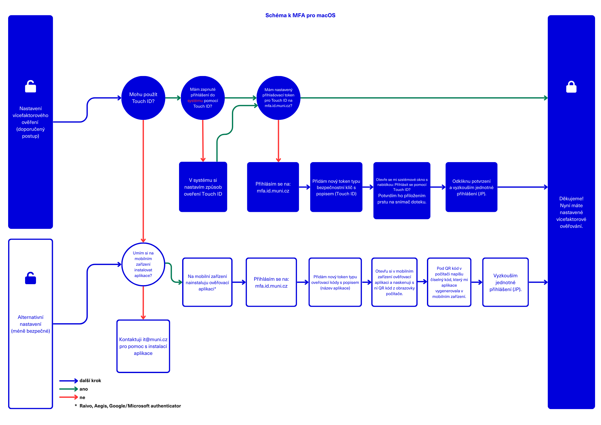 Diagram toku s více kroky a rozhodovacími uzly popisující proces rozhodování a plánování.
