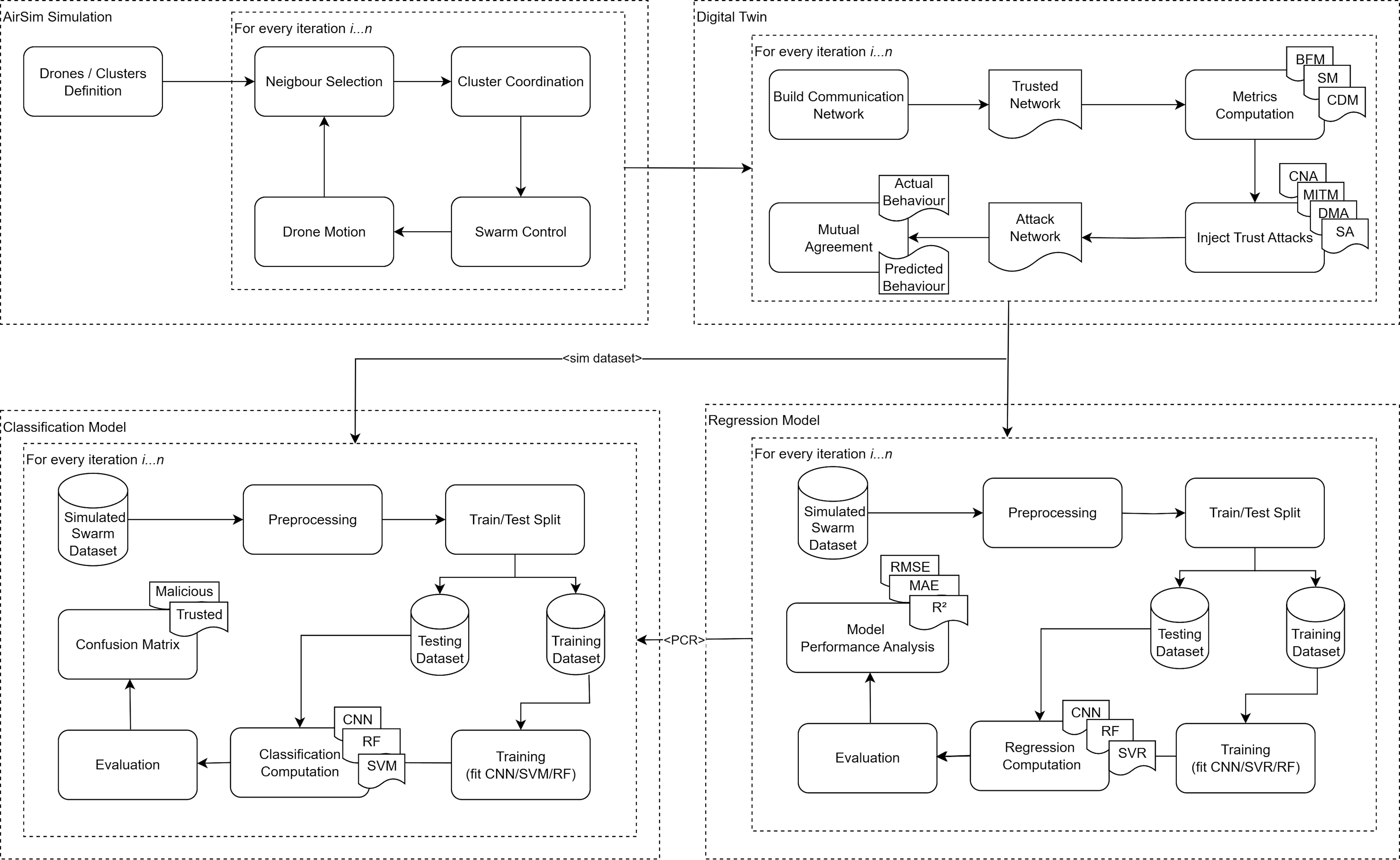 IQBAL, Danish; Hind BANGUI and Bruno ROSSI. Trial by Twin: Behavior-Predictive Trust in Autonomous Drone Swarms. In Springer. The 31st International Conference on Cooperative Information Systems (CoopIS). 2025.