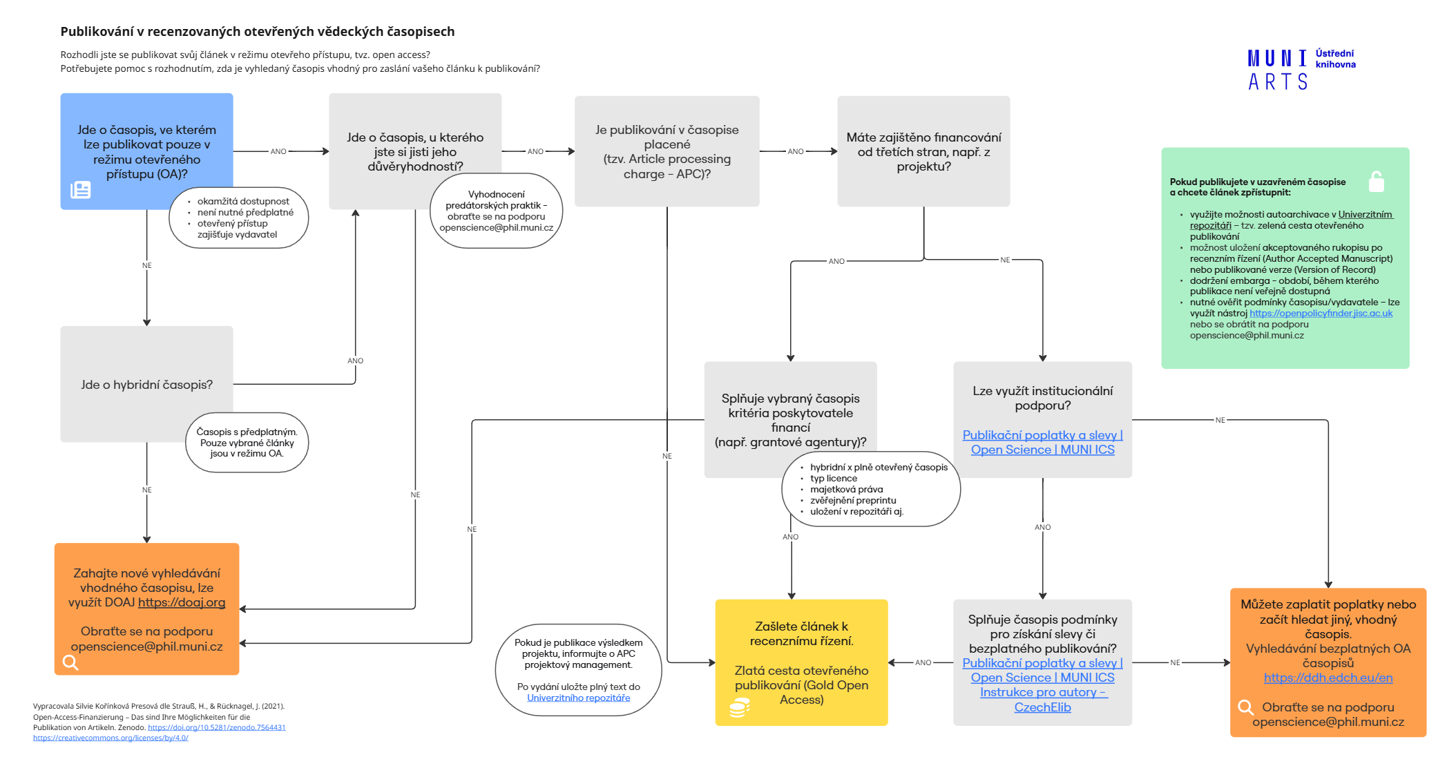 Rozhodovací strom pro publikování v otevřených časopisech. Kliknutí jej zvětší a zobrazí ve formátu PDF.