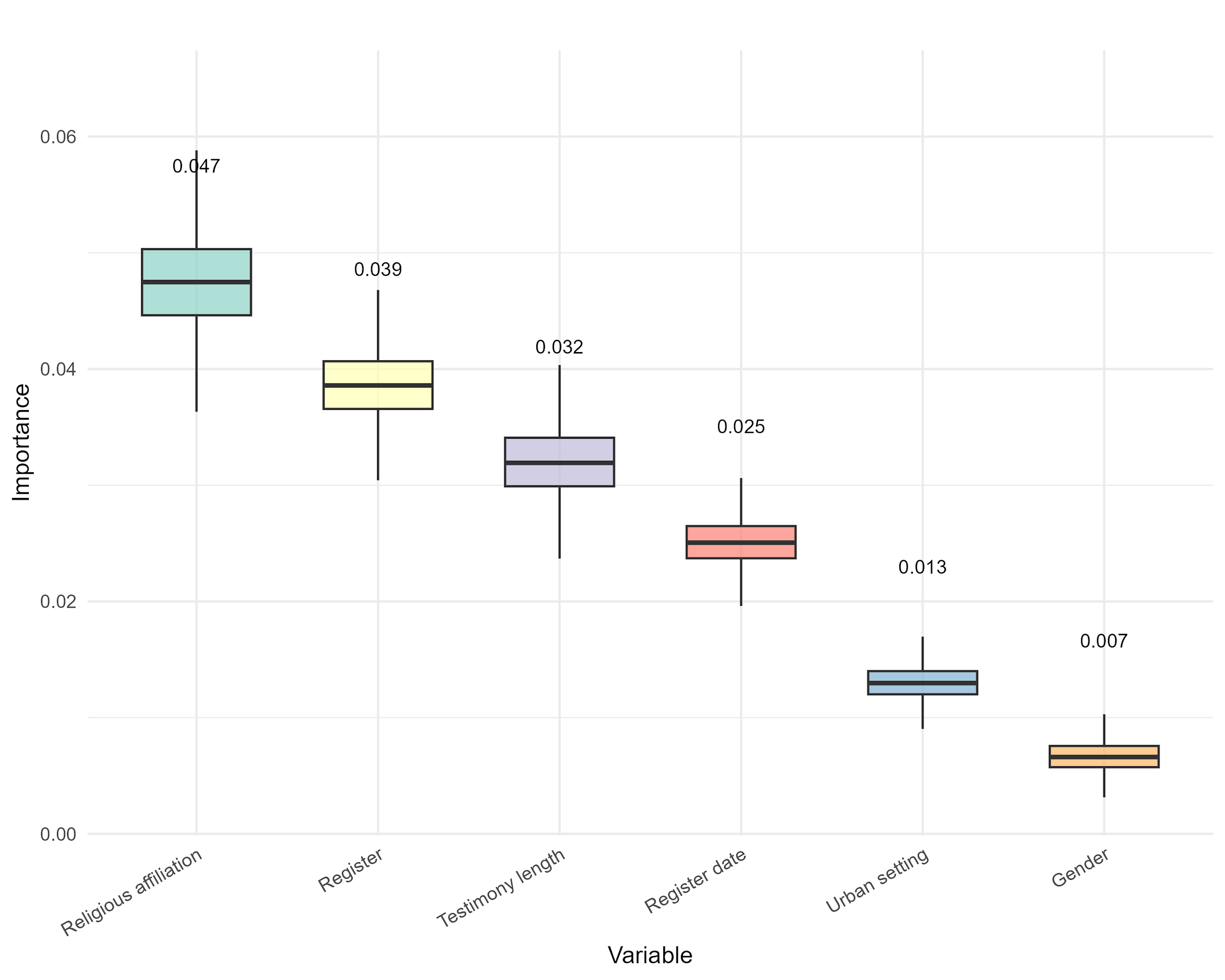 Bar chart of predictor importance.