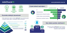 První univerzitní kariérní portál v Česku využívá už 100 firem