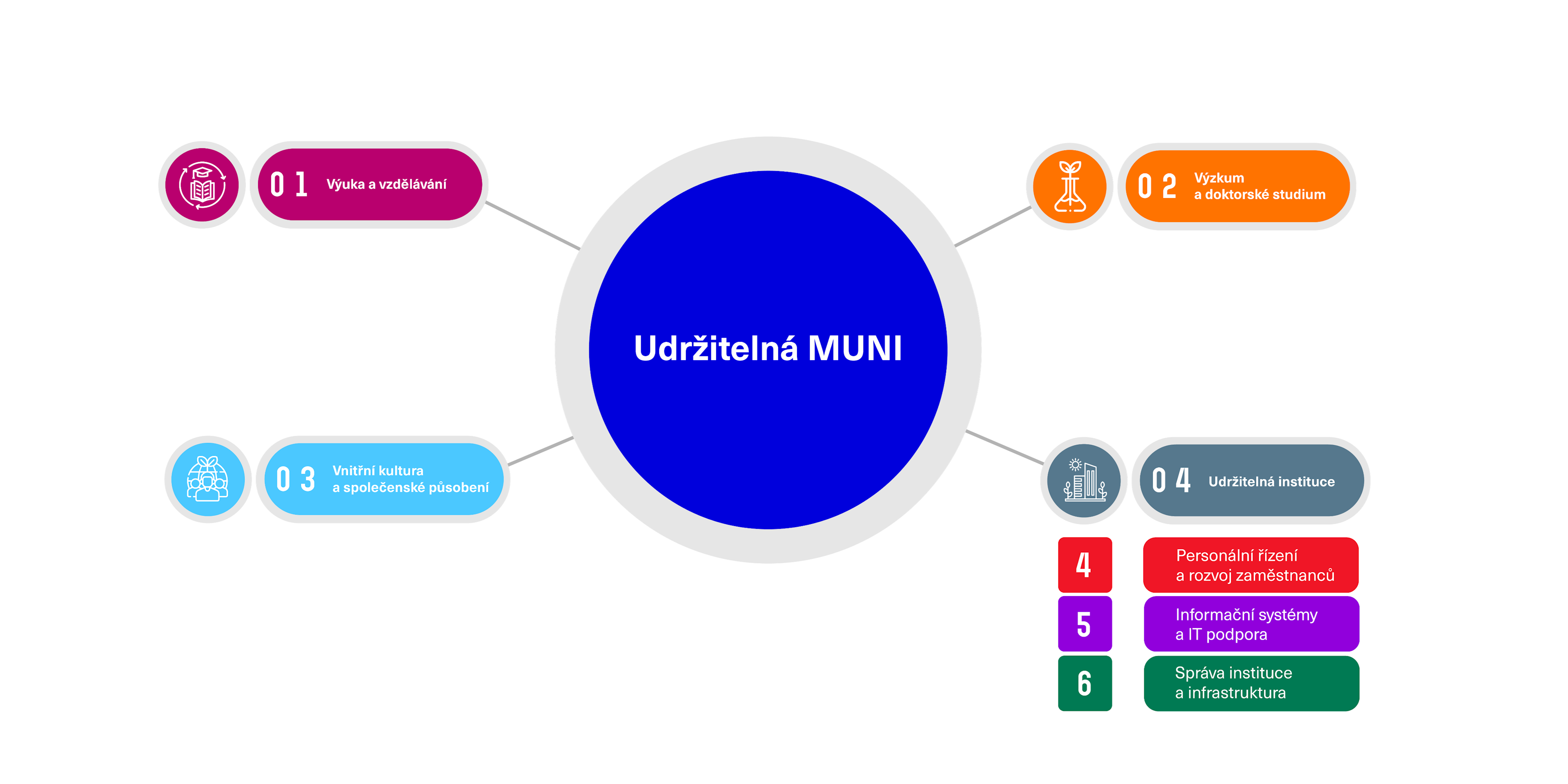 Vznikla strategie Udržitelná MUNI 2025–2028